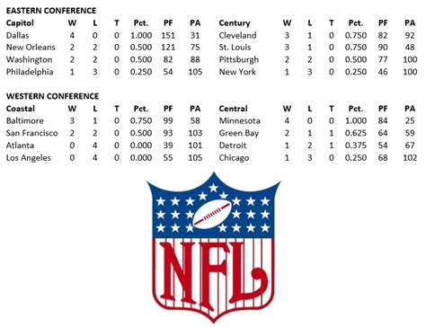 1998 nfc central standings|1998 NFL Standings & Team Stats .